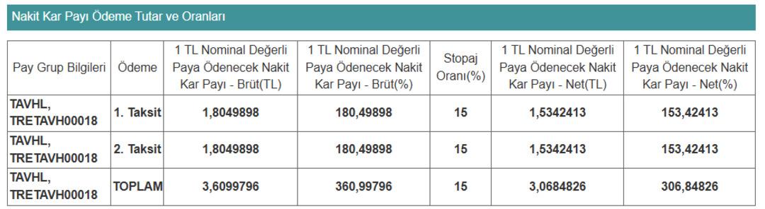 TAVHL hisse başına br&uuml;t 3,60 TL temett&uuml; &ouml;deyecek 1