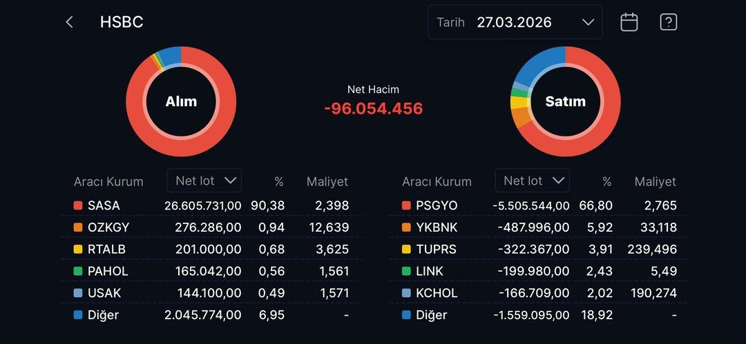 HSBC nin bug&uuml;n aldığı ve sattığı hisseler (27 Mart 2026) 1