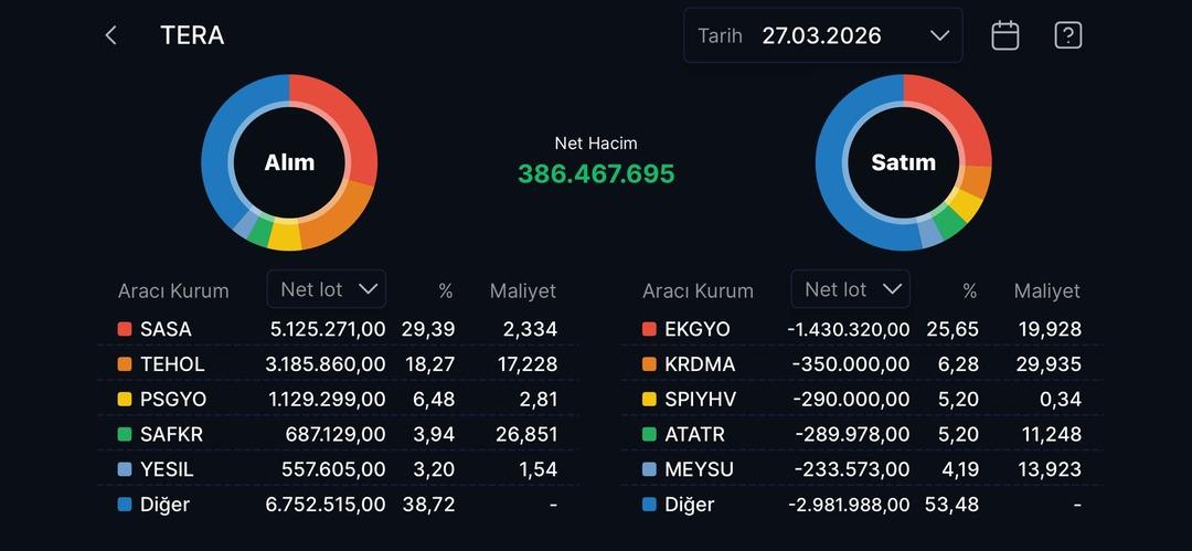 Tera Yatırım&rsquo;ın bug&uuml;n aldığı ve sattığı hisseler (27 Mart 2026) 1