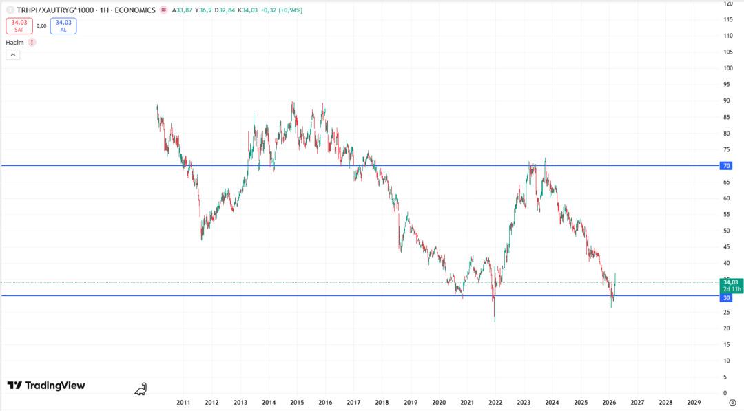 Ev satıp altın alan kazandı mı? İşte çarpıcı hesap 2