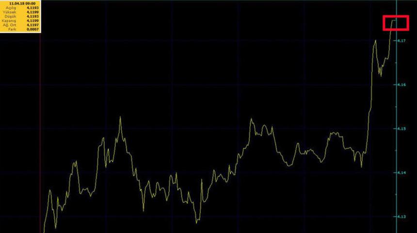 Trump ile zirveye çıkan Dolar, Başbakan Yıldırım ile geriledi