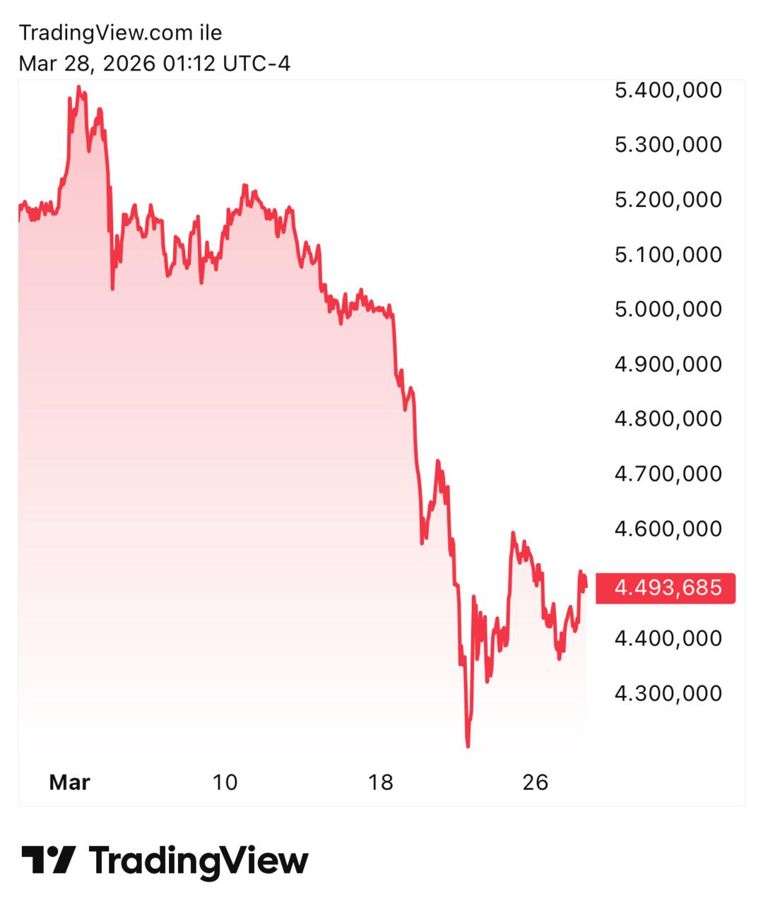 Zirveden alan altın yatırımcısı yüzde 15 zararda 3