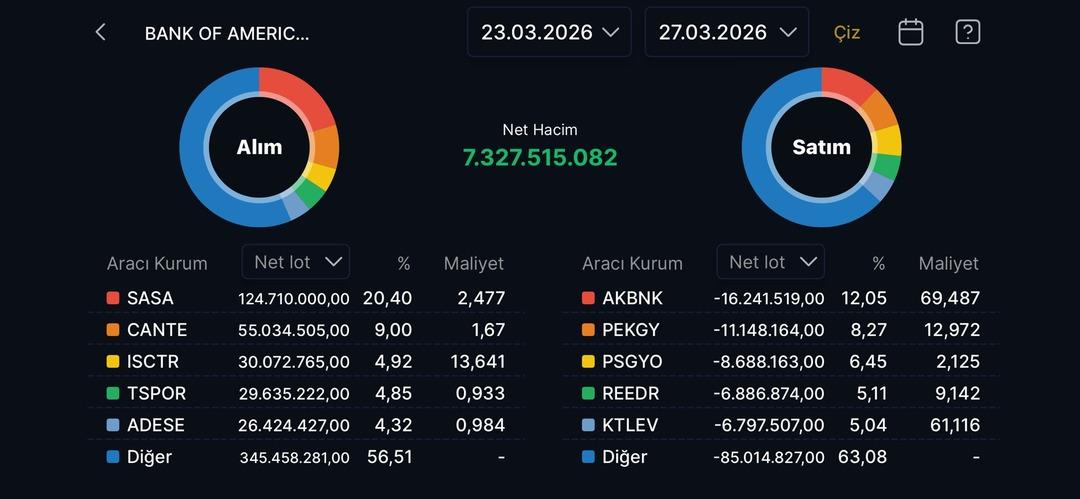 Bank of America’nın (BofA) bu hafta en çok alım satım yaptığı hisseler (23-27 Mart) 1