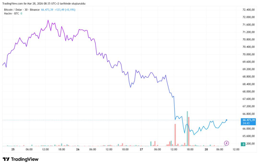 Bitcoin&rsquo;de d&uuml;ş&uuml;ş &ccedil;anları &ccedil;alıyor: Kritik kırılma sinyalleri geldi 2