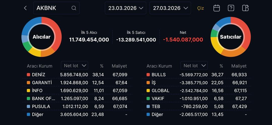 AKBNK paylarında satış dalgası: Kim topladı, kim sattı? 1