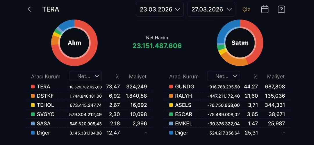 Tera Yatırım ın bu hafta alıp sattığı hisseler (23-37 Mart 2026) 1