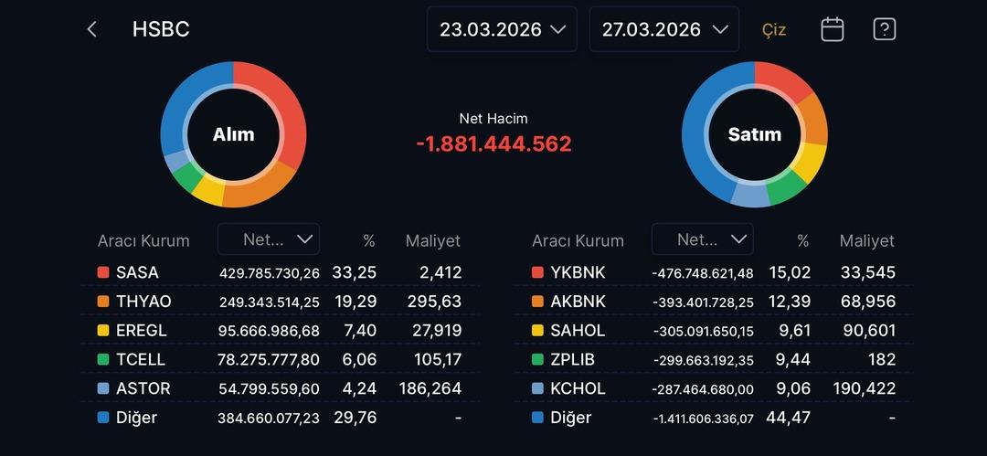 HSBC nin bu hafta alıp sattığı hisseler (23-27 Mart 2026) 1