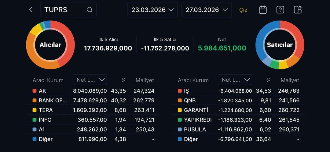 Bu hafta TUPRS hissesinden alıp satan aracı kurumlar (23-27 Mart 2026) 1