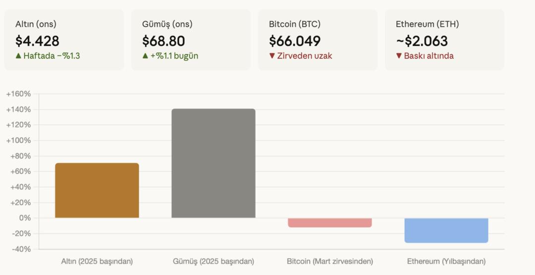 Altın ve G&uuml;m&uuml;şten &Ccedil;ıkan Para: Bitcoin ve Ethereum&rsquo;a mı Gidiyor? 1