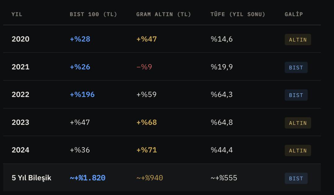 Borsa mı, altın mı? 5 yıllık ger&ccedil;ek bir karşılaştırma 4