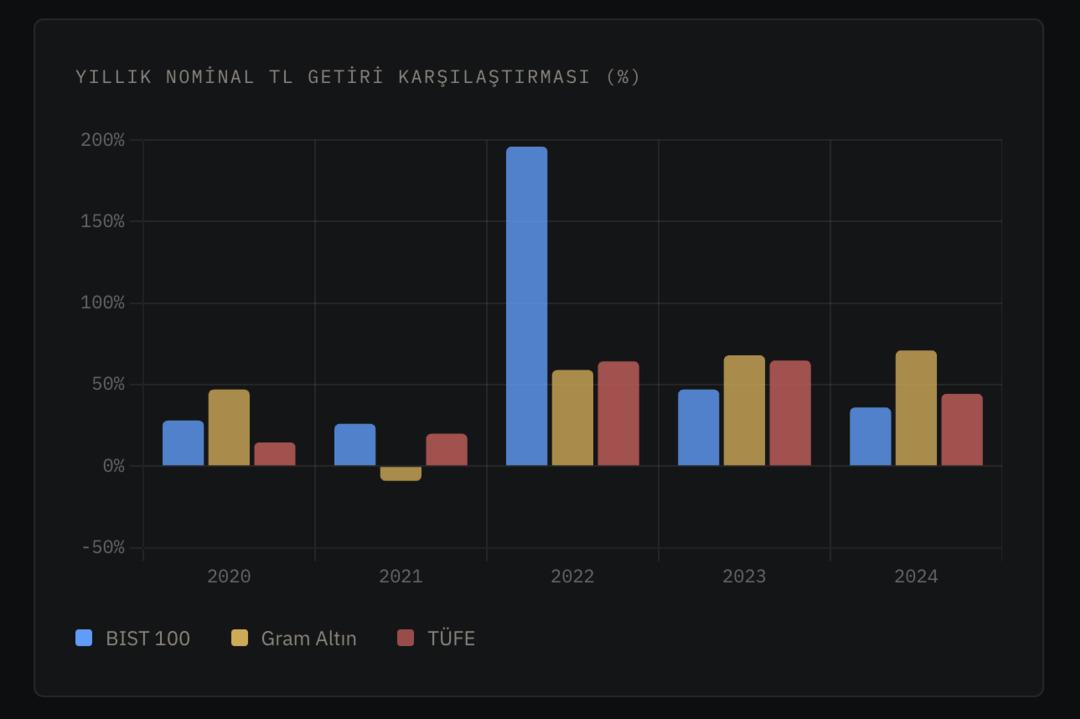 Borsa mı, altın mı? 5 yıllık ger&ccedil;ek bir karşılaştırma 5