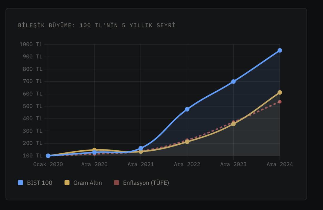 Borsa mı, altın mı? 5 yıllık ger&ccedil;ek bir karşılaştırma 6