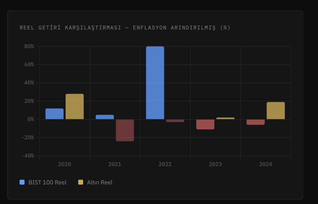Borsa mı, altın mı? 5 yıllık ger&ccedil;ek bir karşılaştırma 8