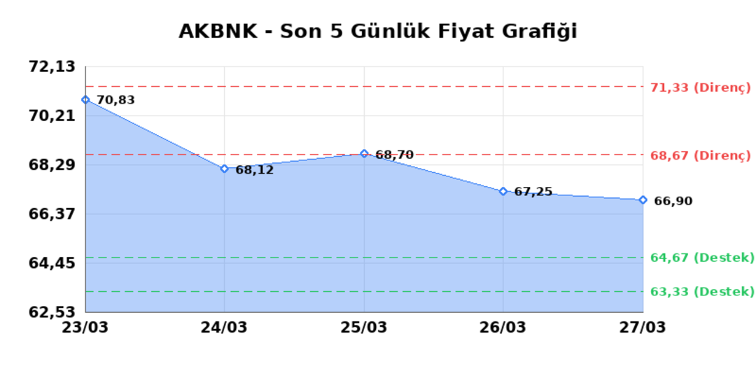 AKBANK (AKBNK) 30 Mart Pazartesi 2026: Günlük Teknik Hisse Analizi 1