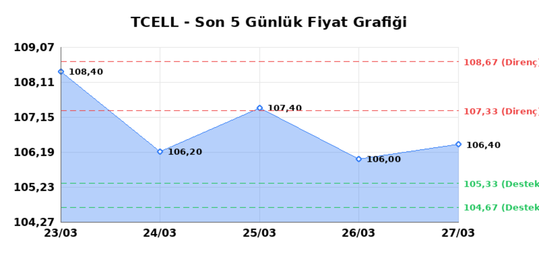 TURKCELL (TCELL) 30 Mart Pazartesi 2026: Günlük Teknik Hisse Analizi 1