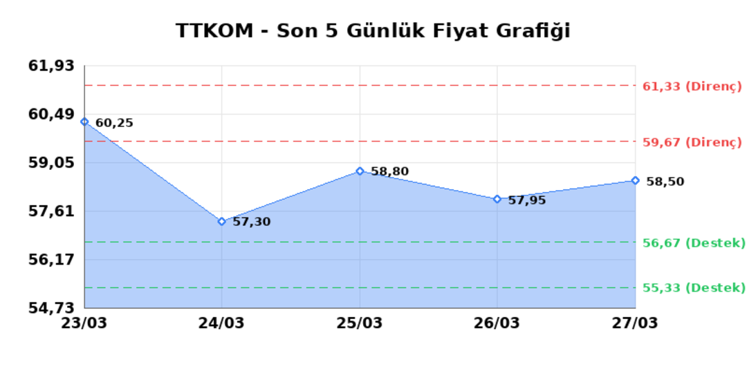 TURK TELEKOM (TTKOM)  30 Mart Pazartesi 2026: G&uuml;nl&uuml;k Teknik Hisse Analizi 1