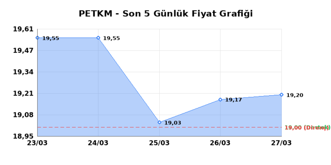 PETKİM PETROKİMYA (PETKM) 30 Mart Pazartesi 2026: Günlük Teknik Hisse Analizi 1