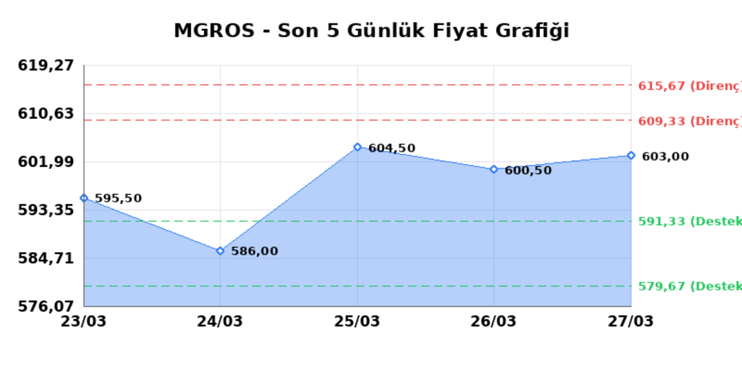 MIGROS TICARET (MGROS) 30 Mart Pazartesi 2026: Günlük Teknik Hisse Analizi 1