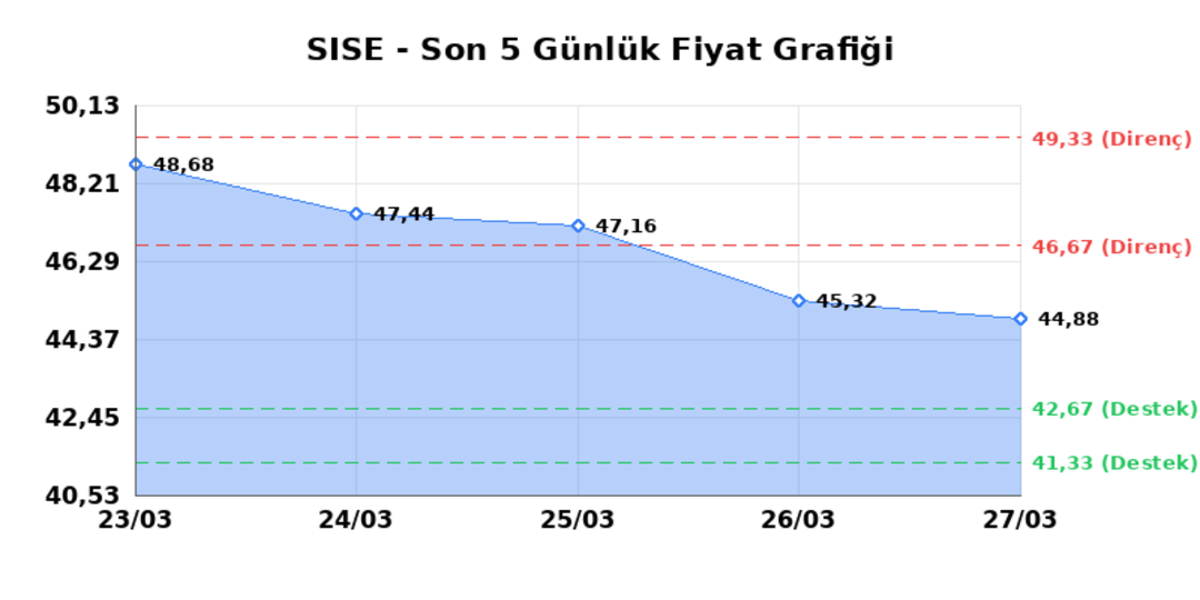 ŞİŞECAM (SISE)  30 Mart Pazartesi 2026: G&uuml;nl&uuml;k Teknik Hisse Analizi 1