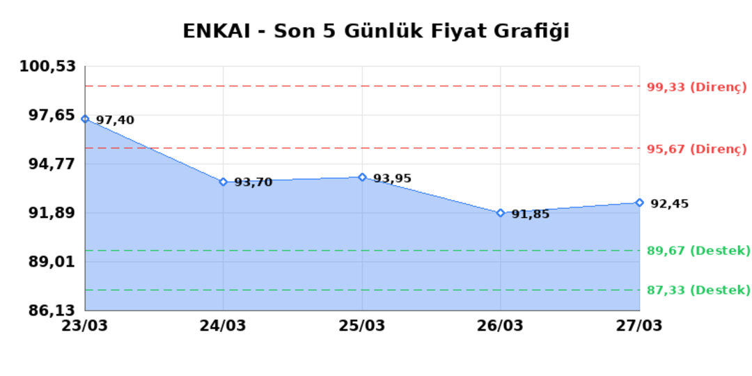 ENKA INSAAT (ENKAI) 30 Mart Pazartesi 2026: Günlük Teknik Hisse Analizi 1
