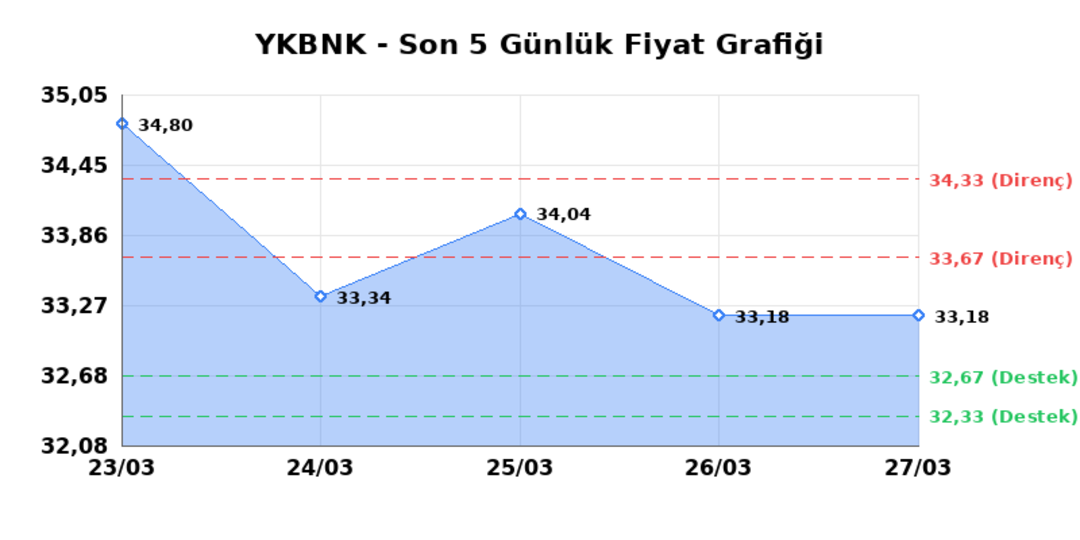 YAPI VE KREDİ BANKASI (YKBNK) 30 Mart Pazartesi 2026: Günlük Teknik Hisse Analizi 1