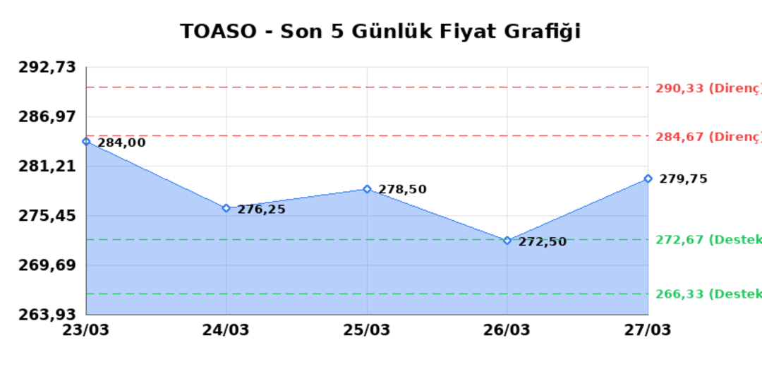 TOFAS OTO. FAB. (TOASO) 30 Mart Pazartesi 2026: Günlük Teknik Hisse Analizi 1