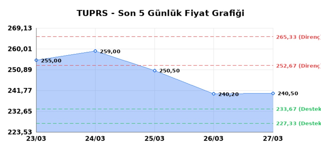 TÜPRAŞ (TUPRS) 30 Mart Pazartesi 2026: Günlük Teknik Hisse Analizi 1