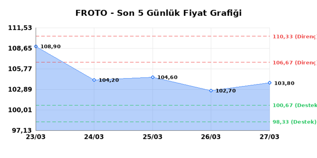 FORD OTOSAN (FROTO)  30 Mart Pazartesi 2026: G&uuml;nl&uuml;k Teknik Hisse Analizi 1
