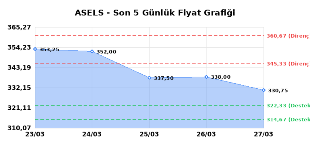 ASELSAN (ASELS)  30 Mart Pazartesi 2026: G&uuml;nl&uuml;k Teknik Hisse Analizi 1