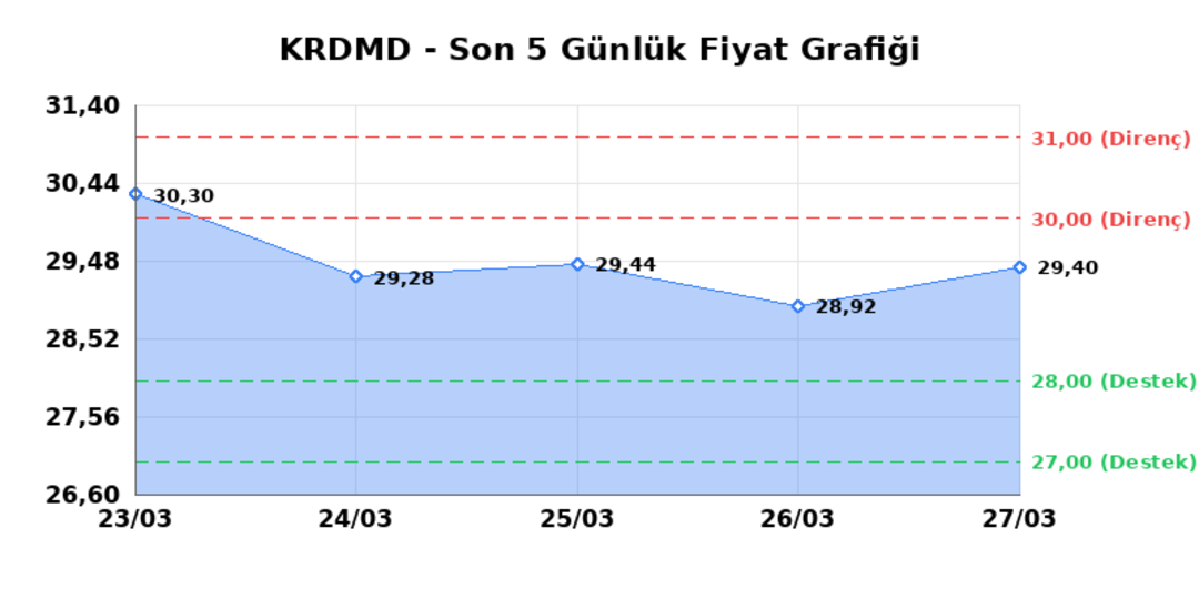 KARDEMIR (KRDMD) 30 Mart Pazartesi 2026: Günlük Teknik Hisse Analizi 1