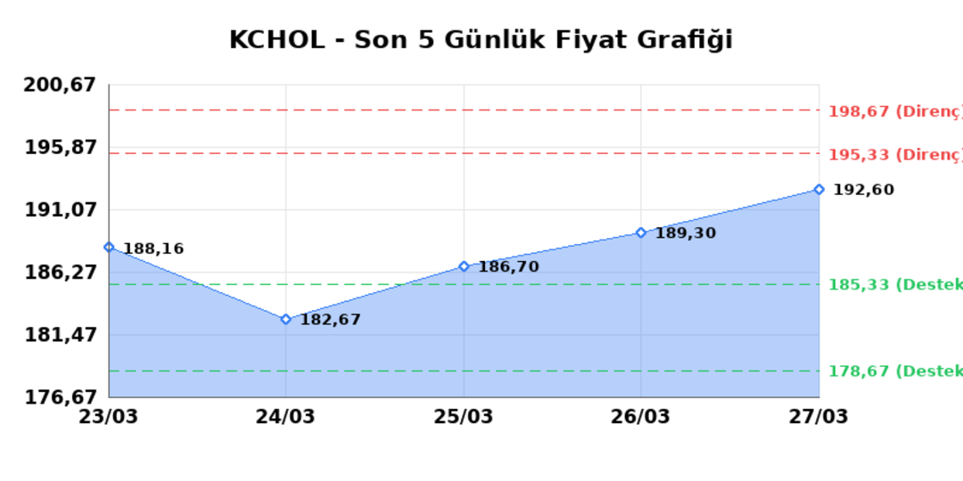 KO&Ccedil; HOLDİNG (KCHOL)  30 Mart Pazartesi 2026: G&uuml;nl&uuml;k Teknik Hisse Analizi 1