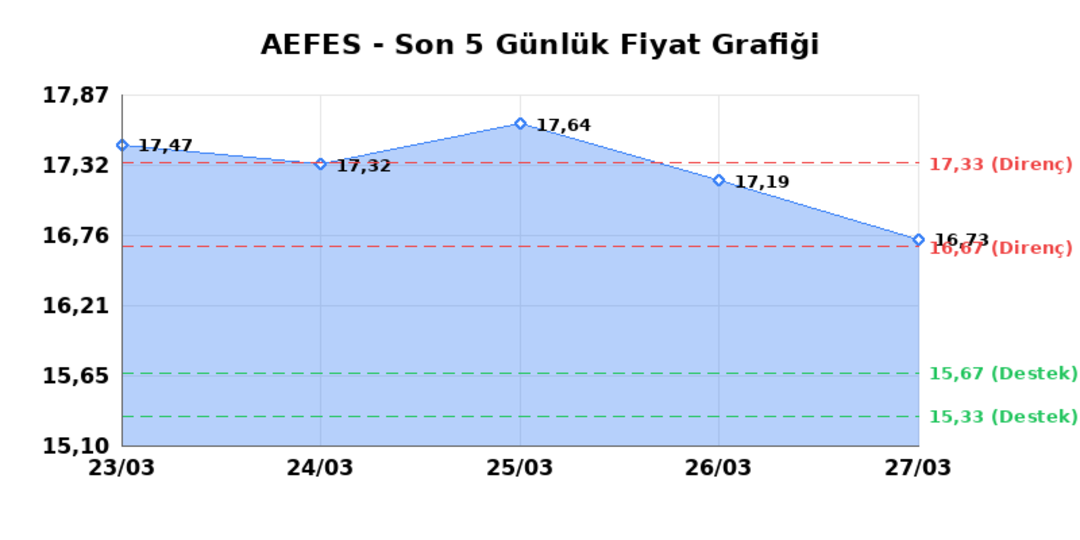 ANADOLU EFES (AEFES)  30 Mart Pazartesi 2026: G&uuml;nl&uuml;k Teknik Hisse Analizi 1