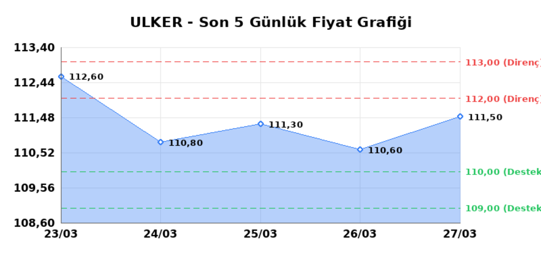 ULKER BISKUVI (ULKER)  30 Mart Pazartesi 2026: G&uuml;nl&uuml;k Teknik Hisse Analizi 1