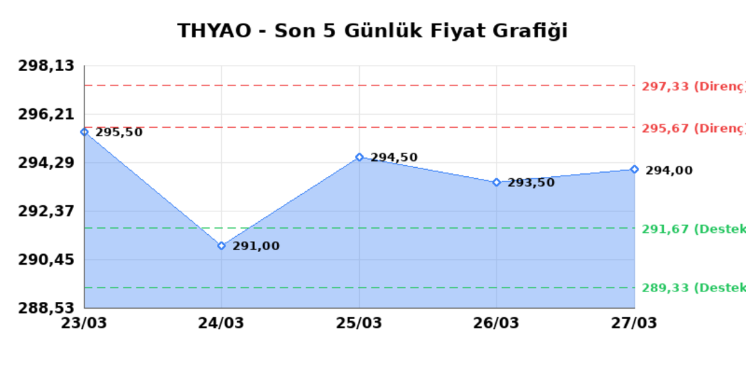 TÜRK HAVA YOLLARI (THYAO) 30 Mart Pazartesi 2026: Günlük Teknik Hisse Analizi 1