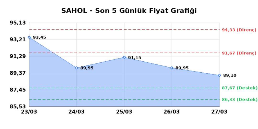 SABANCI HOLDİNG (SAHOL) 30 Mart Pazartesi 2026: Günlük Teknik Hisse Analizi 1