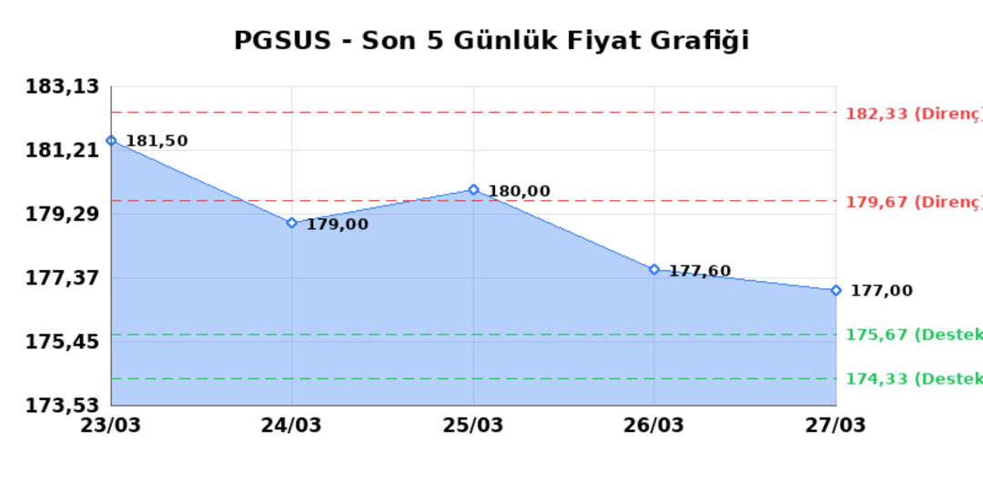 PEGASUS (PGSUS) 30 Mart Pazartesi 2026: Günlük Teknik Hisse Analizi 1