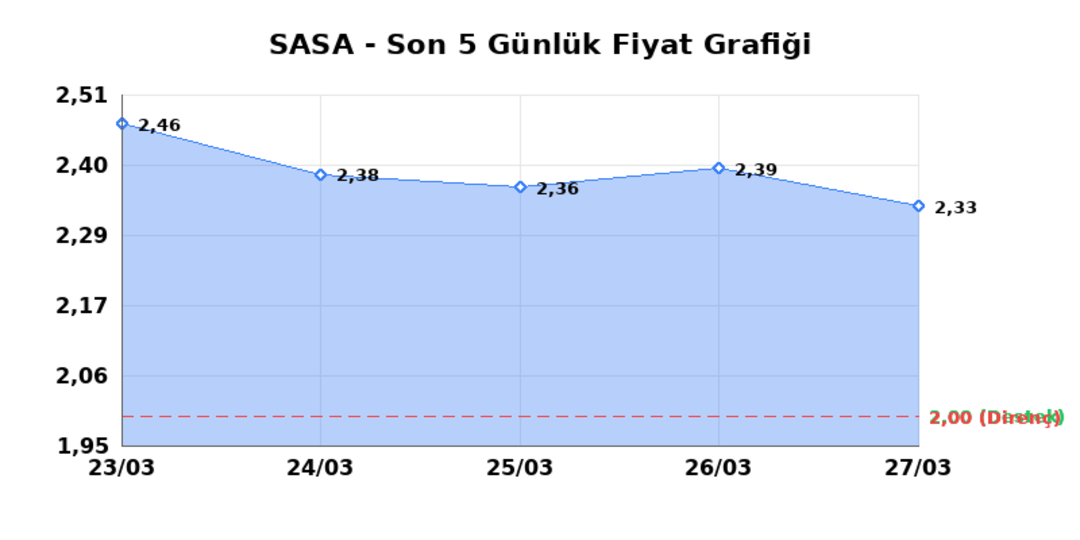 SASA POLYESTER (SASA) 30 Mart Pazartesi 2026: Günlük Teknik Hisse Analizi 1