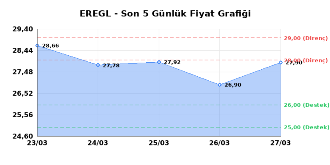 EREĞLİ DEMİR &Ccedil;ELİK (EREGL)  30 Mart Pazartesi 2026: G&uuml;nl&uuml;k Teknik Hisse Analizi 1
