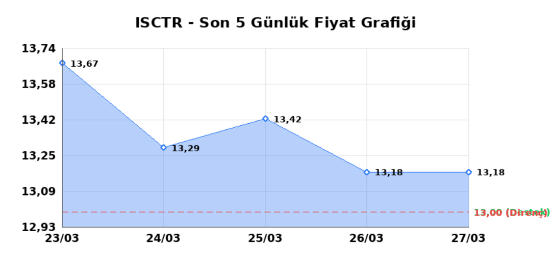İŞ BANKASI (C) (ISCTR) 30 Mart Pazartesi 2026: Günlük Teknik Hisse Analizi 1