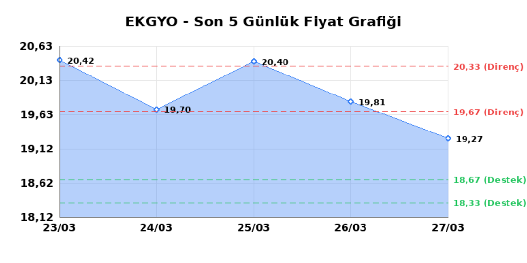 EMLAK KONUT GMYO (EKGYO)  30 Mart Pazartesi 2026: G&uuml;nl&uuml;k Teknik Hisse Analizi 1