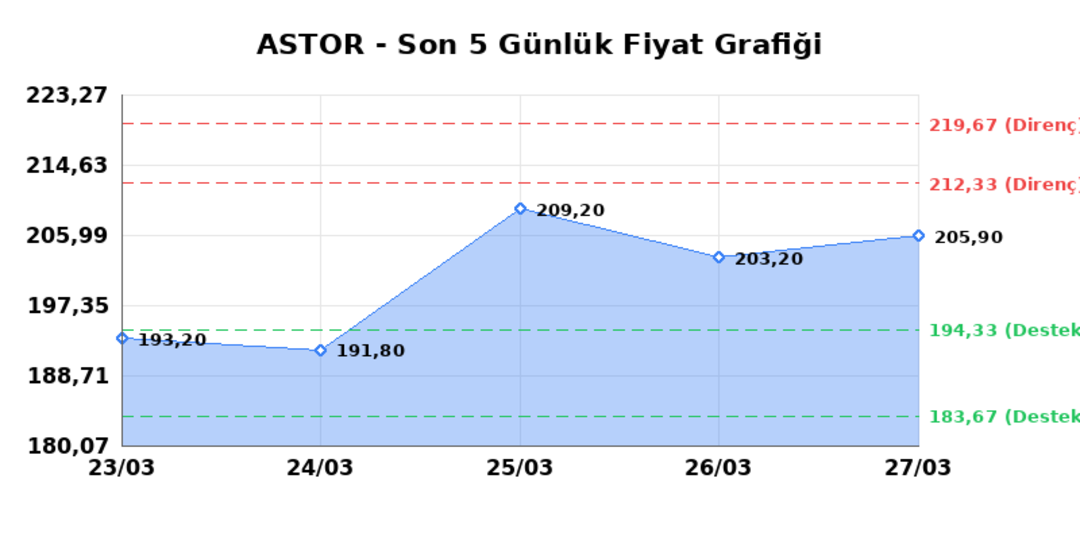 ASTOR ENERJI (ASTOR)  30 Mart Pazartesi 2026: G&uuml;nl&uuml;k Teknik Hisse Analizi 1
