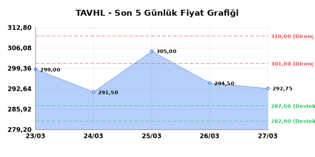 TAV HAVALIMANLARI (TAVHL)  30 Mart Pazartesi 2026: G&uuml;nl&uuml;k Teknik Hisse Analizi 1
