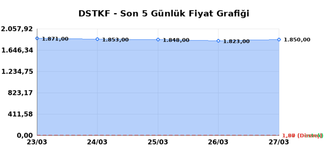 DESTEK FINANS FAKTORING (DSTKF)  30 Mart Pazartesi 2026: G&uuml;nl&uuml;k Teknik Hisse Analizi 1