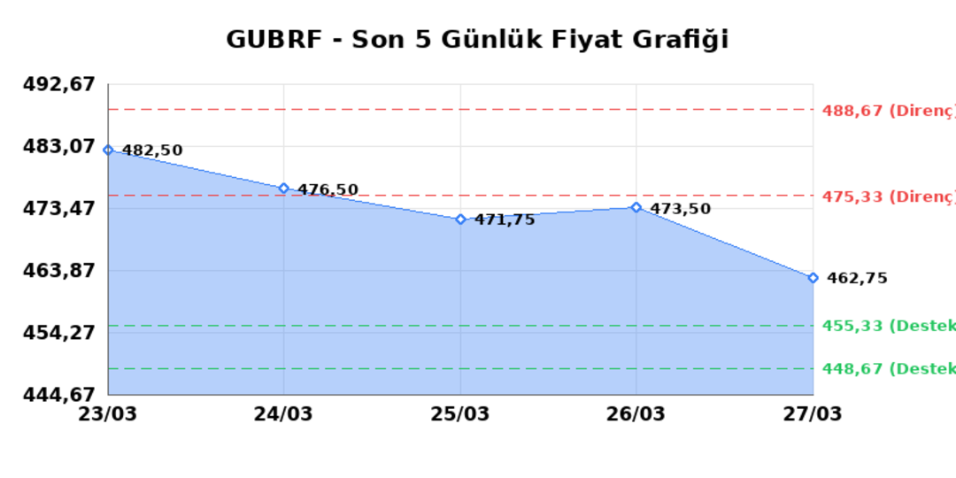 GUBRE FABRIK (GUBRF)  30 Mart Pazartesi 2026: G&uuml;nl&uuml;k Teknik Hisse Analizi 1