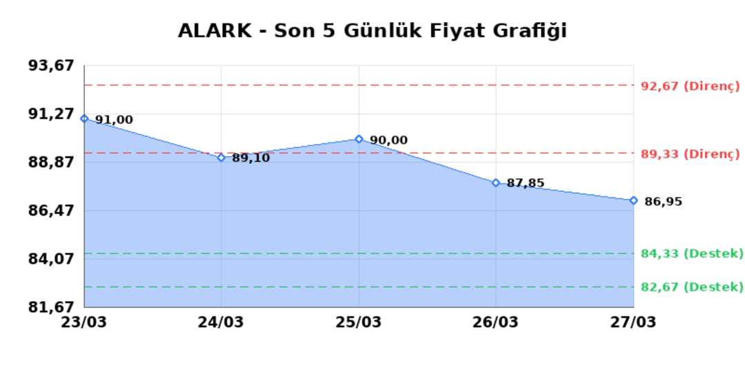 ALARKO HOLDING (ALARK)  30 Mart Pazartesi 2026: G&uuml;nl&uuml;k Teknik Hisse Analizi 1