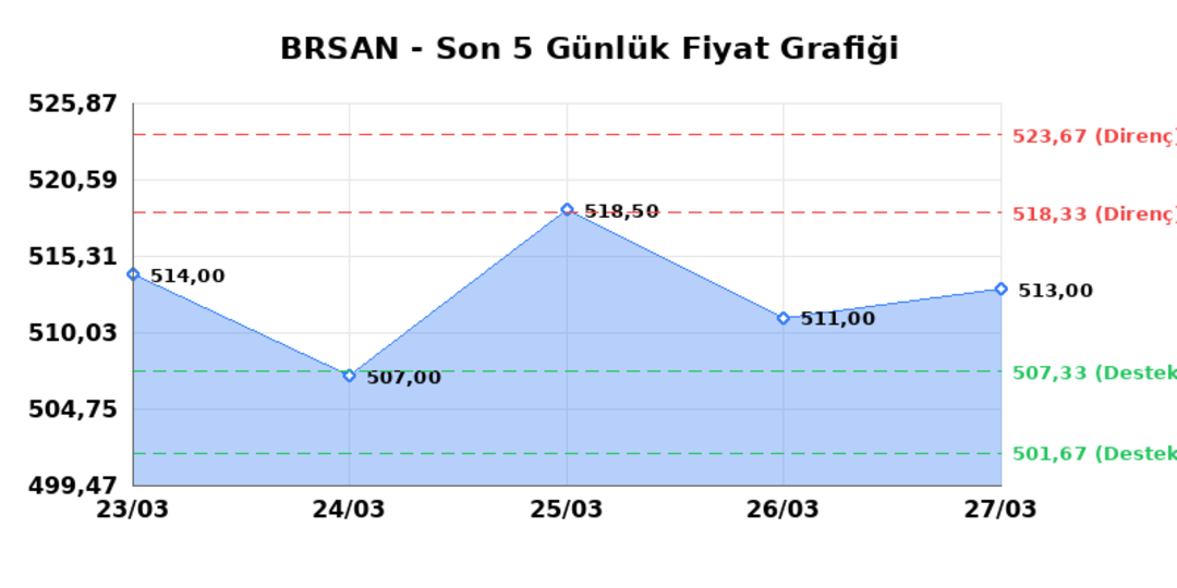 BORUSAN BORU SANAYI (BRSAN) 30 Mart Pazartesi 2026: Günlük Teknik Hisse Analizi 1
