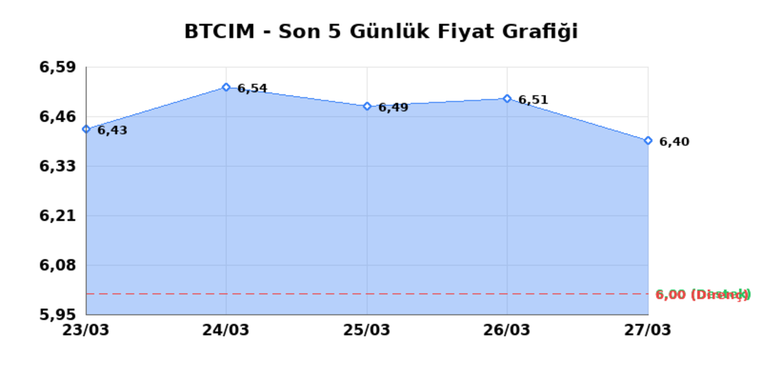 BATI CIMENTO (BTCIM) 30 Mart Pazartesi 2026: Günlük Teknik Hisse Analizi 1