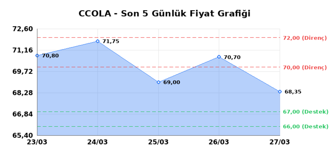 COCA COLA ICECEK (CCOLA)  30 Mart Pazartesi 2026: G&uuml;nl&uuml;k Teknik Hisse Analizi 1