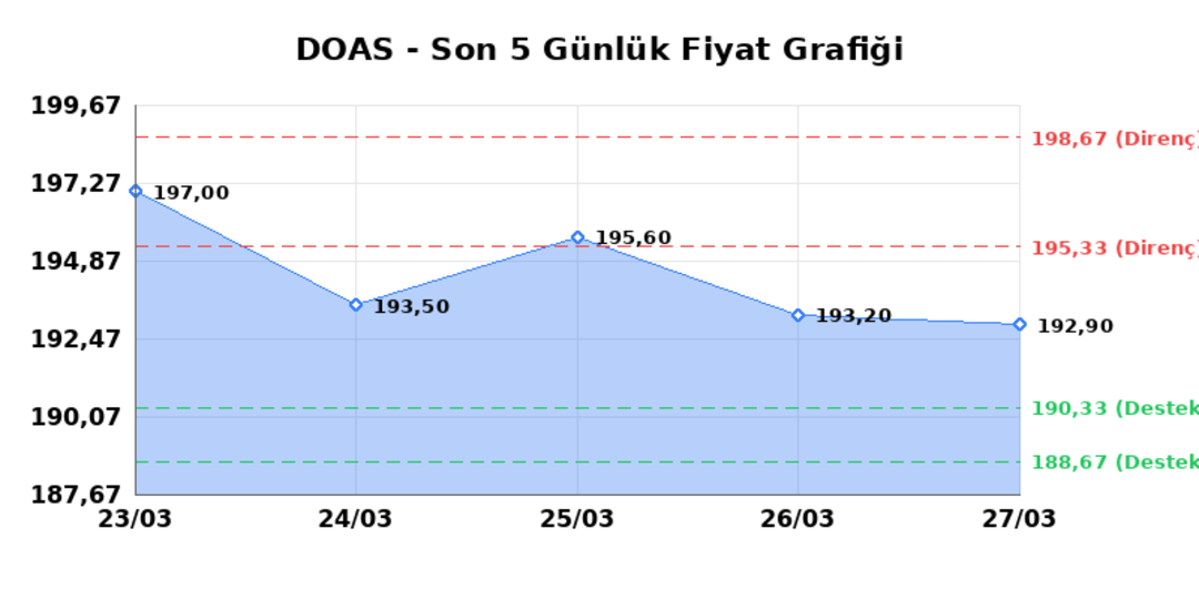 DOGUS OTOMOTIV (DOAS) 30 Mart Pazartesi 2026: Günlük Teknik Hisse Analizi 1