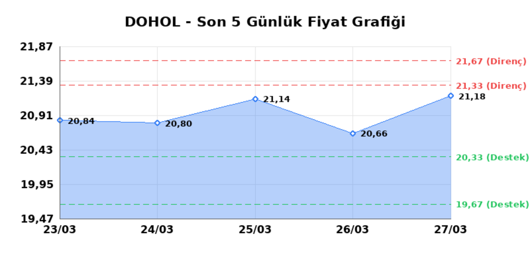 DOGAN HOLDING (DOHOL)  30 Mart Pazartesi 2026: G&uuml;nl&uuml;k Teknik Hisse Analizi 1